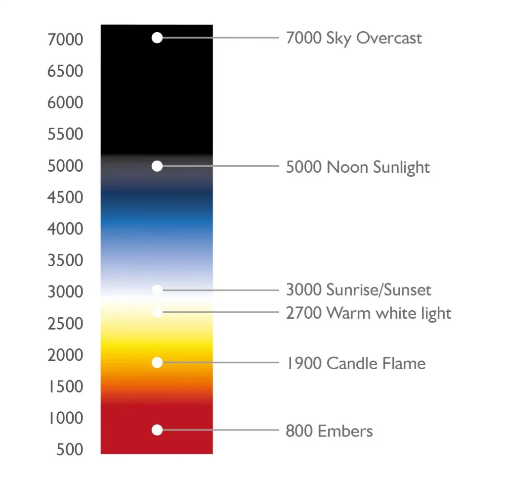 kelvin colour temperature scale