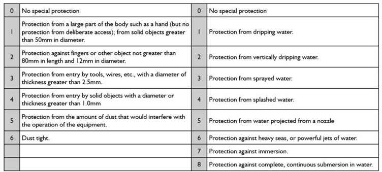 IP Rating Definition table 